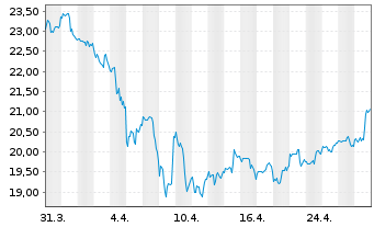 Chart Pfizer Inc. - 1 Month