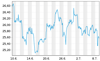 Chart Pfizer Inc. - 1 Monat