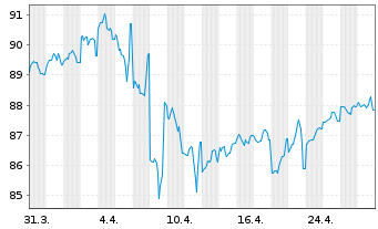 Chart Pfizer Inc. DL-Notes 2018(18/38) - 1 Monat