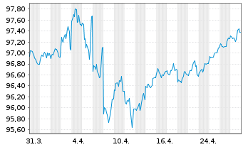 Chart Pfizer Inc. DL-Notes 2019(19/29) - 1 Month