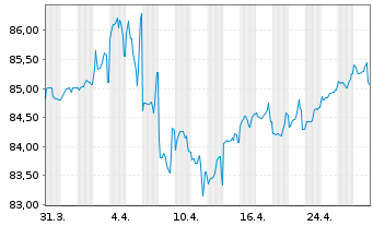 Chart Pfizer Inc. DL-Notes 2021(21/31) - 1 Monat