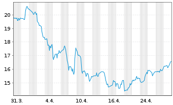 Chart Phibro Animal Health Corp. - 1 mois