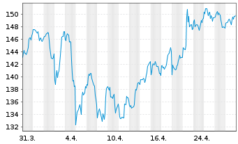 Chart Philip Morris Internat. Inc. - 1 mois