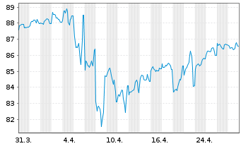 Chart Philip Morris Internat. Inc. DL-Notes 2012(42) - 1 Month