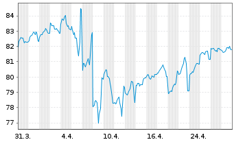 Chart Philip Morris Internat. Inc. DL-Notes 2013(43) - 1 Monat