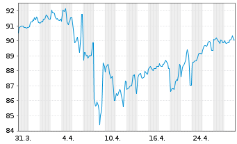 Chart Philip Morris Internat. Inc. DL-Notes 2013(43) - 1 Month