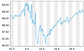 Chart Philip Morris Internat. Inc. DL-Notes 2020(20/30) - 1 Monat