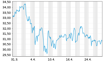 Chart Phillips Edison & CO. Inc. - 1 Month