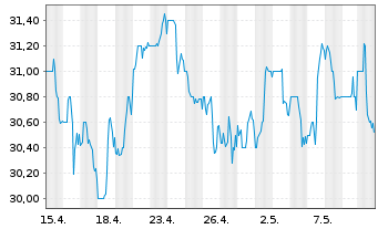 Chart Phillips Edison & CO. Inc. - 1 Month