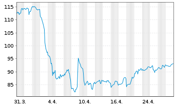 Chart Phillips 66 - 1 Month