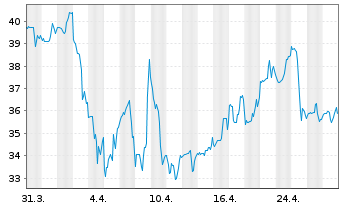 Chart Phinia Inc. - 1 mois