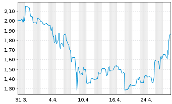 Chart Phoenix New Media Ltd Sp.ADR - 1 mois