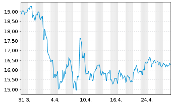 Chart Photronics Inc. - 1 Month