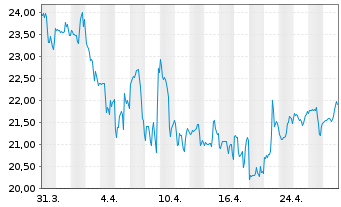 Chart Phreesia Inc. - 1 mois