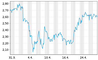 Chart Phunware Inc. - 1 mois