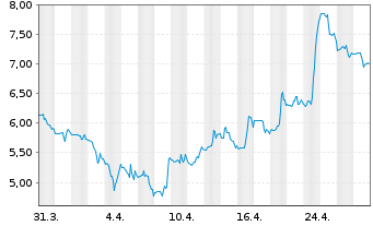 Chart Piedmont Lithium Inc. - 1 Month