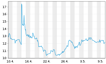 Chart Piedmont Lithium Inc. - 1 mois