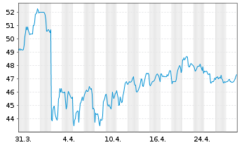 Chart Pilgrim's Pride Corp. - 1 mois