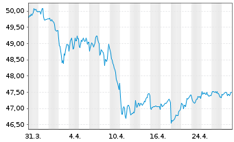 Chart PIMCO ETF Tr.-1-5 Yr US TIPS I - 1 mois