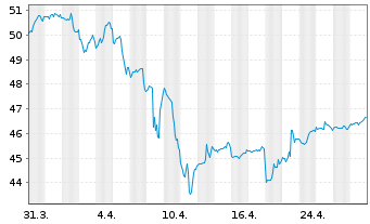 Chart PIMCO ETF T.-15+ Yr US TIPS I. - 1 Month