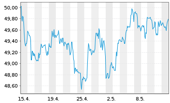 Chart PIMCO ETF T.-15+ Yr US TIPS I. - 1 mois