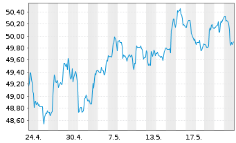 Chart PIMCO ETF T.-15+ Yr US TIPS I. - 1 Month