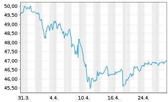 Chart PIMCO ETF Tr.-PIMCO B.US TIPS - 1 Monat