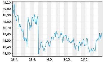 Chart PIMCO ETF Tr.-PIMCO B.US TIPS - 1 Month