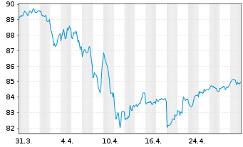 Chart PIMCO ETF Tr.-PIM.I.Gr.C.Bd I. - 1 Monat