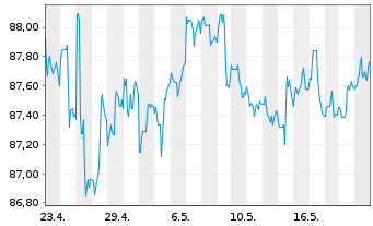 Chart PIMCO ETF Tr.-PIM.I.Gr.C.Bd I. - 1 Month
