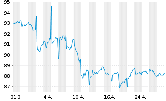 Chart PIMCO ETF Tr.-PIMCO En.Sh.M.S. - 1 Monat