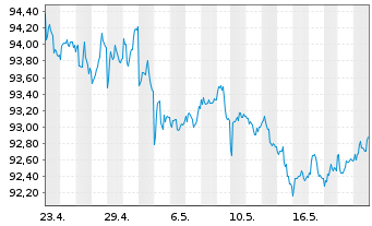 Chart PIMCO ETF Tr.-PIMCO En.Sh.M.S. - 1 Month