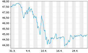 Chart PIMCO ETF Tr.-PIMCO I.Mu.Bd S. - 1 Monat