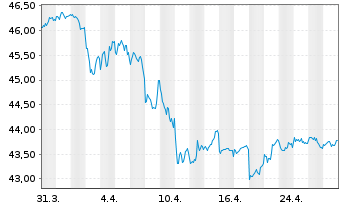 Chart PIMCO ETF Tr.-PIMCO Sh.T.Mu.Bd - 1 Monat