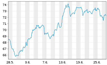 Chart PIMCO ETF Tr.-P.25+Y.Z.C.US T. - 1 Monat