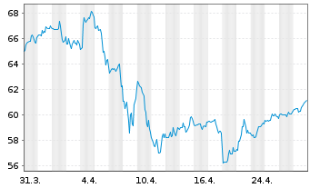 Chart PIMCO ETF Tr.-P.25+Y.Z.C.US T. - 1 Monat