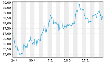Chart PIMCO ETF Tr.-P.25+Y.Z.C.US T. - 1 Monat