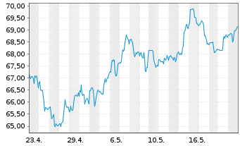 Chart PIMCO ETF Tr.-P.25+Y.Z.C.US T. - 1 Month