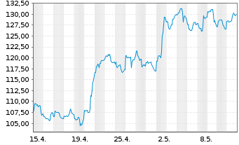 Chart PDD Holdings Inc. - 1 mois