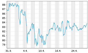 Chart Pinnacle West Capital Corp. - 1 mois