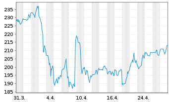 Chart Piper Sandler Companies - 1 Month