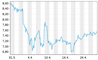 Chart Pitney-Bowes Inc. - 1 mois