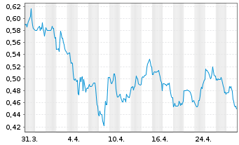 Chart Pixelworks Inc. - 1 Month