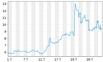 Chart Pixelworks Inc. - 1 mois