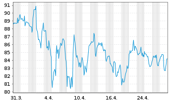 Chart Planet Fitness Inc. - 1 Month