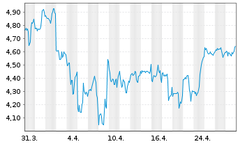 Chart Playtika Holding Corp. - 1 Month