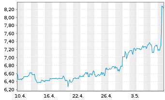Chart Playtika Holding Corp. - 1 mois