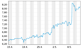 Chart Playtika Holding Corp. - 1 Month
