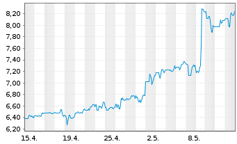 Chart Playtika Holding Corp. - 1 Monat