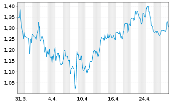 Chart Pliant Therapeutics Inc. - 1 Month